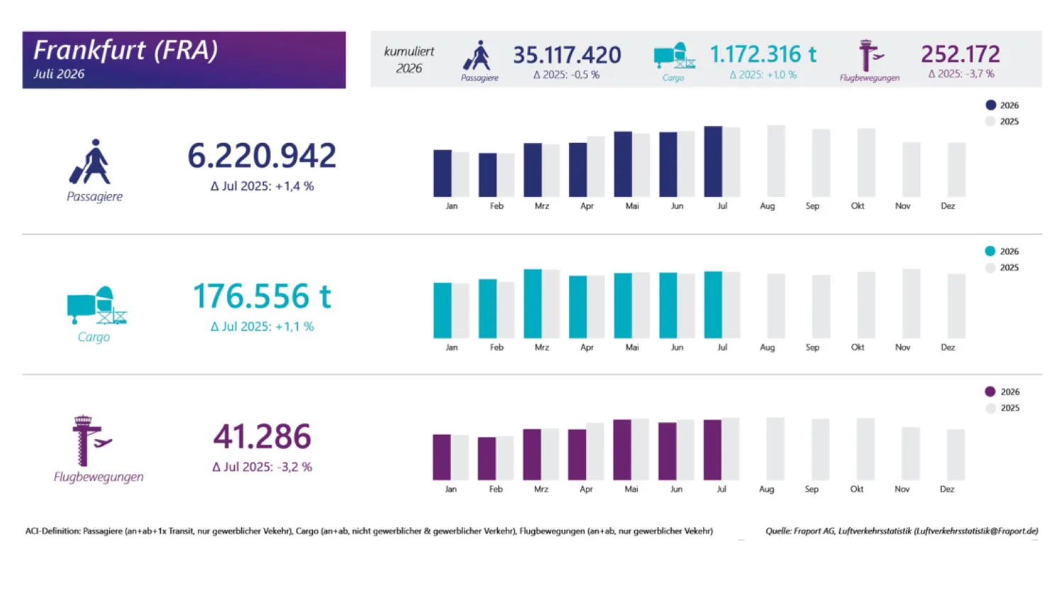 Infografik zu Verkehrszahlen Frankfurt (FRA) Juli: Passagiere 6.220.942 mit Monatsvergleich, Cargo 176.556 t mit Balkendiagrammen nach Monat und Flugbewegungen 41.286, Farbige Vergleichsbalken 2026 vs 2025, Fraport Quellenangabe