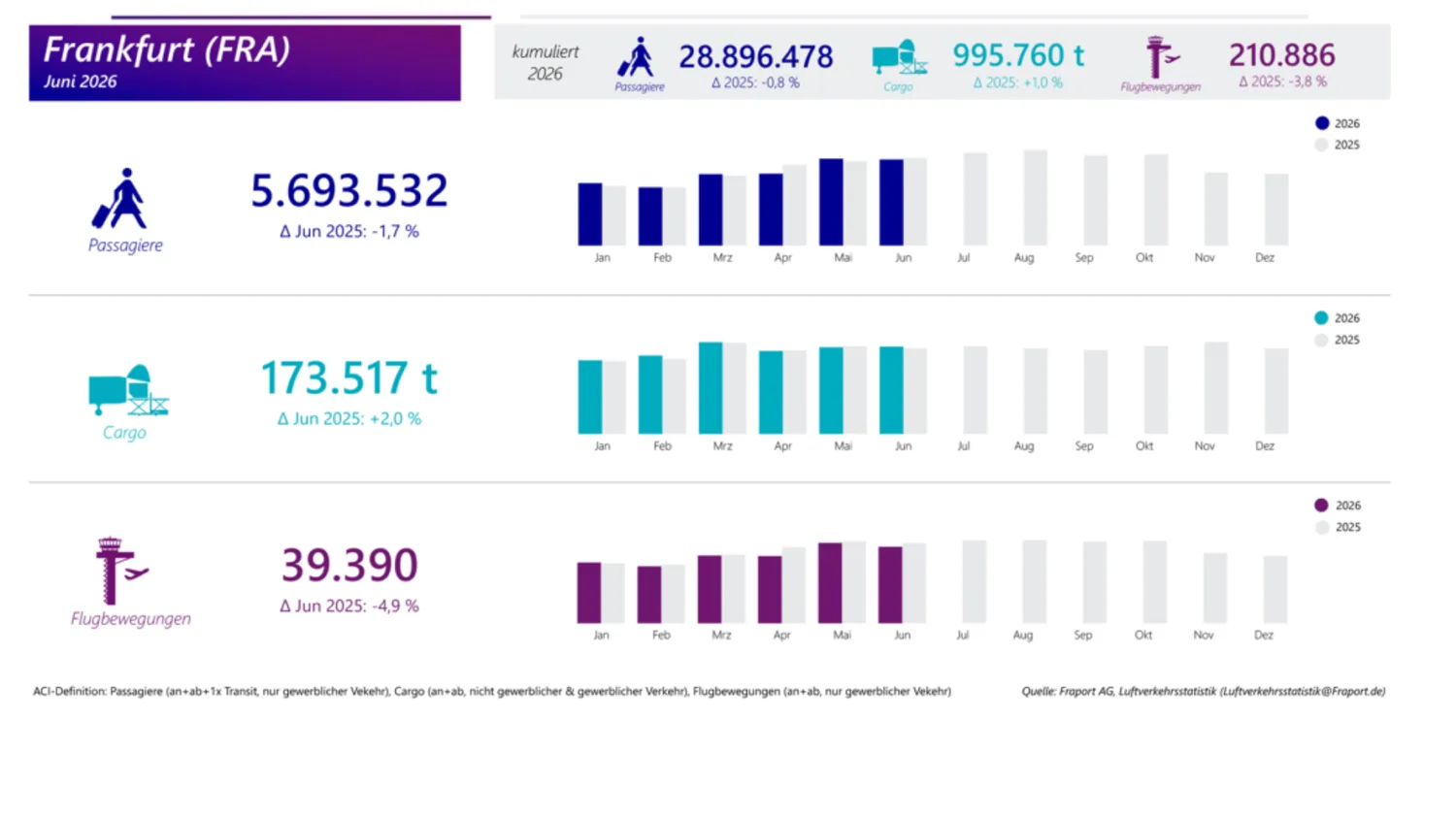 Infografik Frankfurt Flughafen Juni mit Passagierzahl 5.693.532, Fracht 173.517 t und 39.390 Flugbewegungen, Monatsbalkendiagramme zum Vergleich 2026 vs 2025