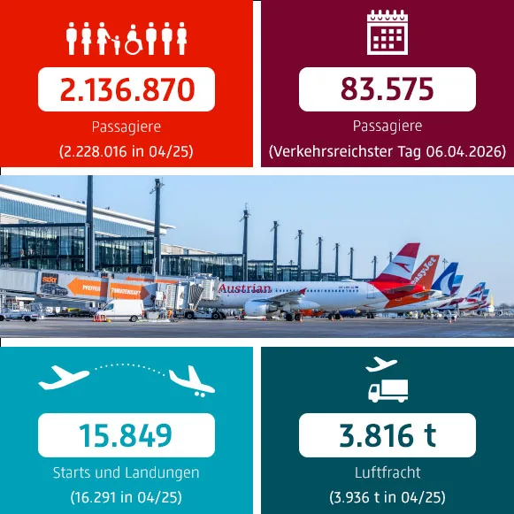 BER April: 2,1 Millionen Passagiere – Nahost-Konflikt und Arbeitskampf bremsen das Wachstum