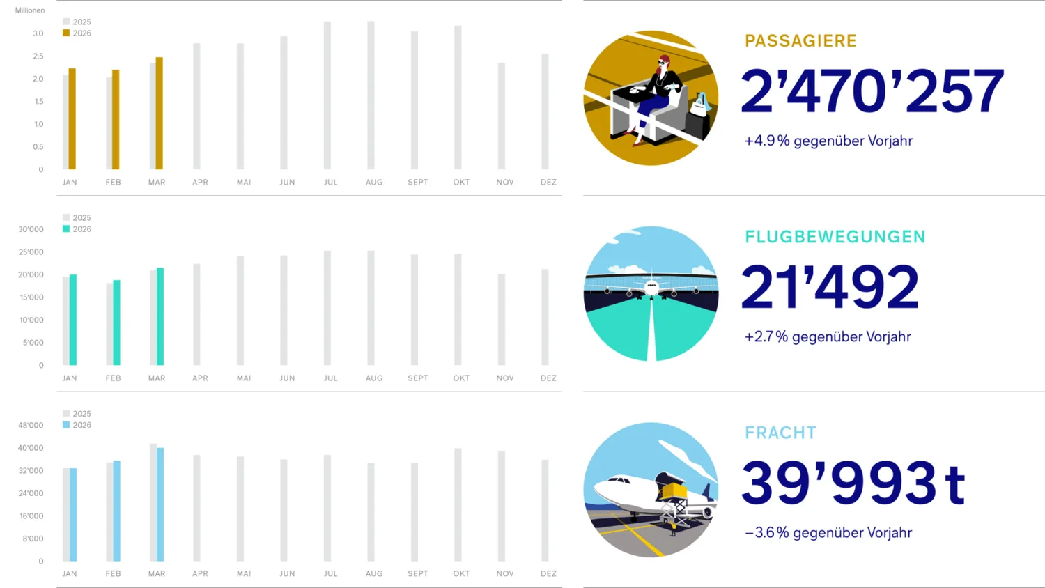 Flughafen Zürich März 2026: 2,47 Millionen Passagiere und 4,9 % Wachstum
