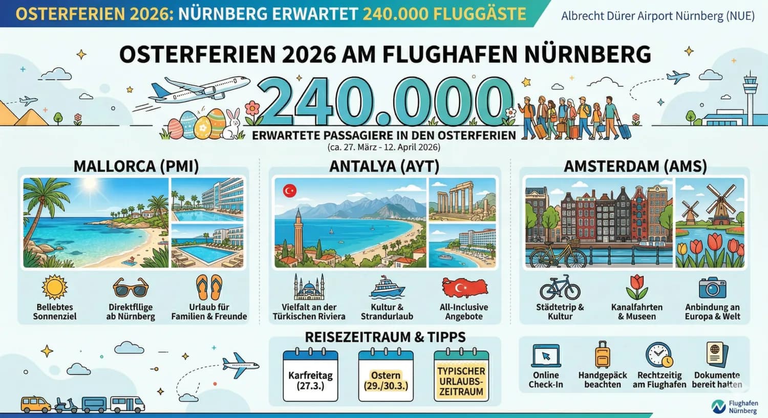 Infografik Osterferien 2026 Flughafen Nürnberg mit Hinweis auf 240.000 erwartete Passagiere, Motive Mallorca, Antalya und Amsterdam, Strand- und Stadturlaub, Parken und Anbindung am Flughafen Nürnberg
