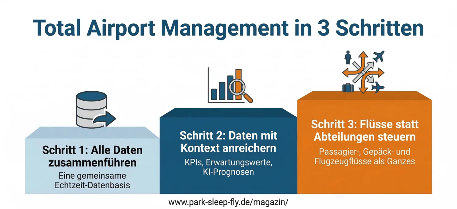 Infografik Total Airport Management in drei Schritten: Schritt 1 alle Daten zusammenführen mit gemeinsamer Echtzeit-Datenbasis, Schritt 2 Daten mit Kontext anreichern (KPIs, Erwartungswerte, KI-Prognosen), Schritt 3 Flüsse statt Abteilungen steuern für Passagier-, Gepäck- und Flugzeugflüsse; Park Sleep Fly Thema