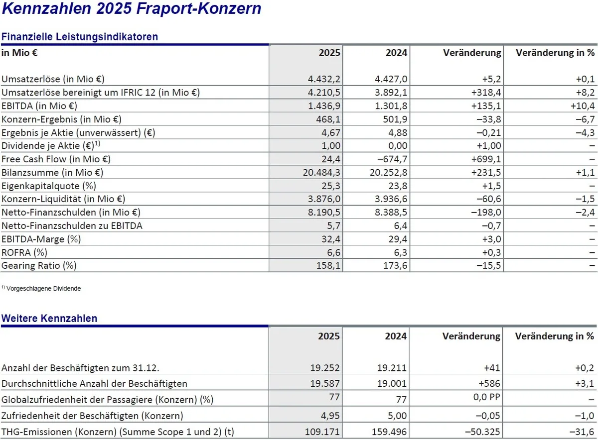 Tabelle mit Kennzahlen des Fraport-Konzerns inklusive Umsatz, EBITDA, Konzernergebnis, Free Cash Flow, Bilanzsumme, Eigenkapitalquote, Finanzkennzahlen sowie Mitarbeiter- und Passagierzufriedenheitswerte