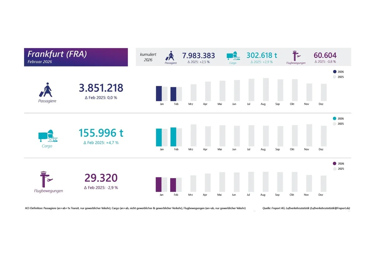 Infografik Fraport Verkehrszahlen Februar mit Passagierzahl 3.851.218, Cargo 155.996 t und 29.320 Flugbewegungen, Balkendiagramme Monatsvergleich und kumulierte Werte für Frankfurt (FRA)