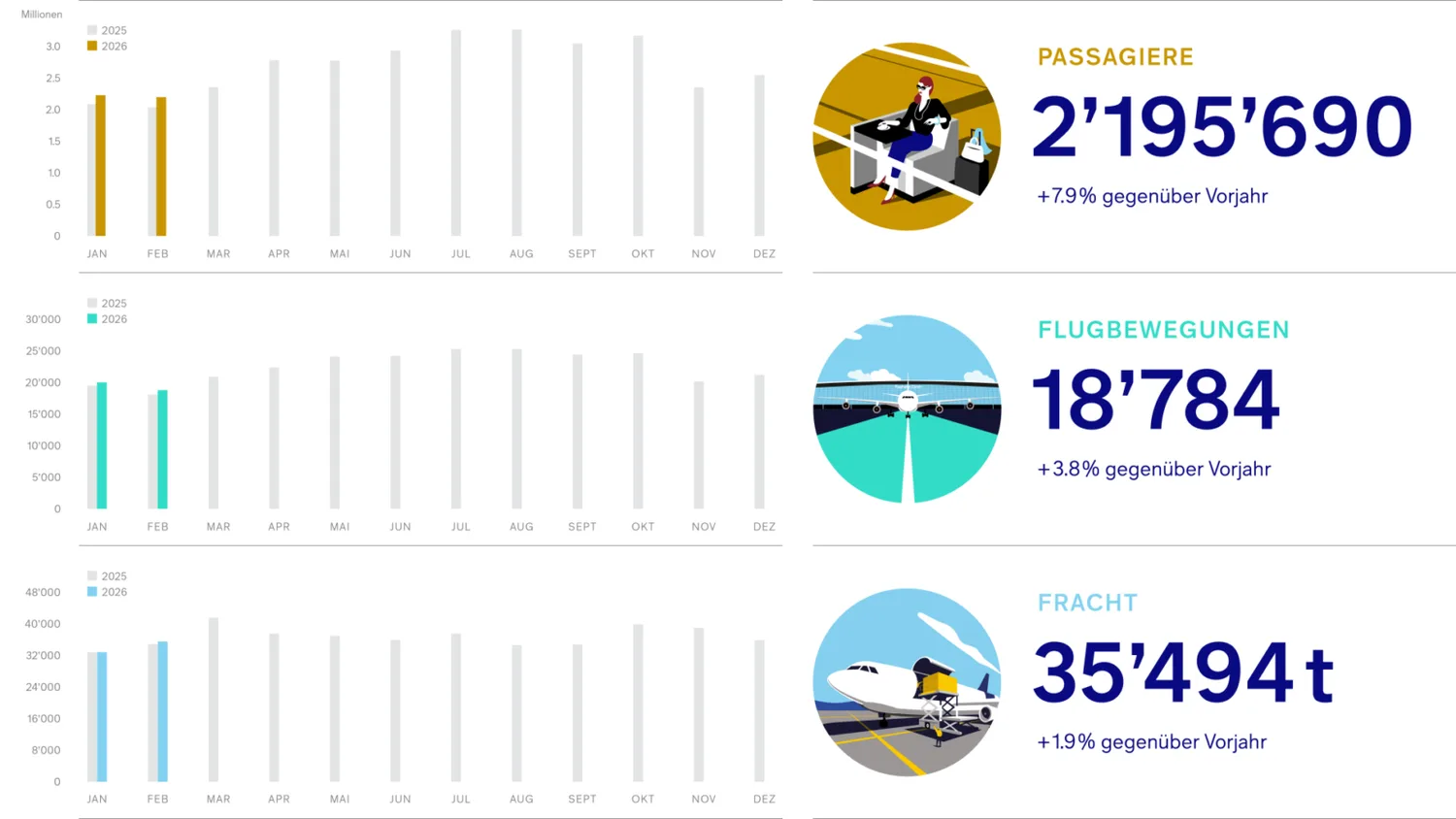 Infografik zu Verkehrszahlen Flughafen Zürich mit Passagierzahl 2'195'690, Flugbewegungen 18'784 und Fracht 35'494 t, Balkendiagramme für Januar und Februar im Vergleich zu Vorjahr und Prozentangaben zum Wachstum.