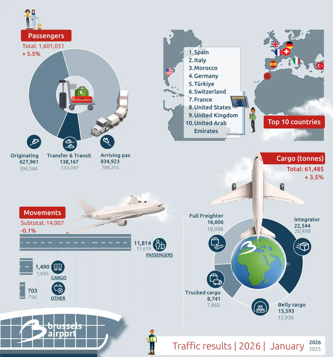 Infografik zu Brüssel Airport Passagierzahlen und Frachtstatistik im Januar mit Tortendiagramm zu ankommenden, originierenden und Transfer-Passagieren, Top-10-Herkunftsländer, Flugbewegungen und Frachtaufteilung (Integrator, Full Freighter, Belly, Trucked)