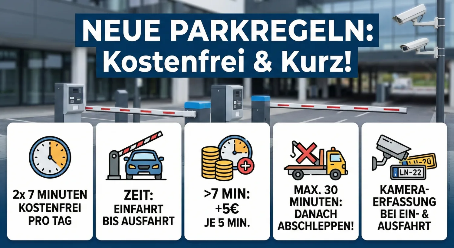 Einfahrtsschranke am Flughafen mit Schild neue Parkregeln, Icons zu 2x7 Minuten kostenfrei, Zeit von Einfahrt bis Ausfahrt, Gebühr ab >7 Minuten +5€ je 5 Minuten, Abschleppwarnung nach 30 Minuten und Kameraerfassung bei Ein- und Ausfahrt, Kiss Fly Airport Düsseldorf