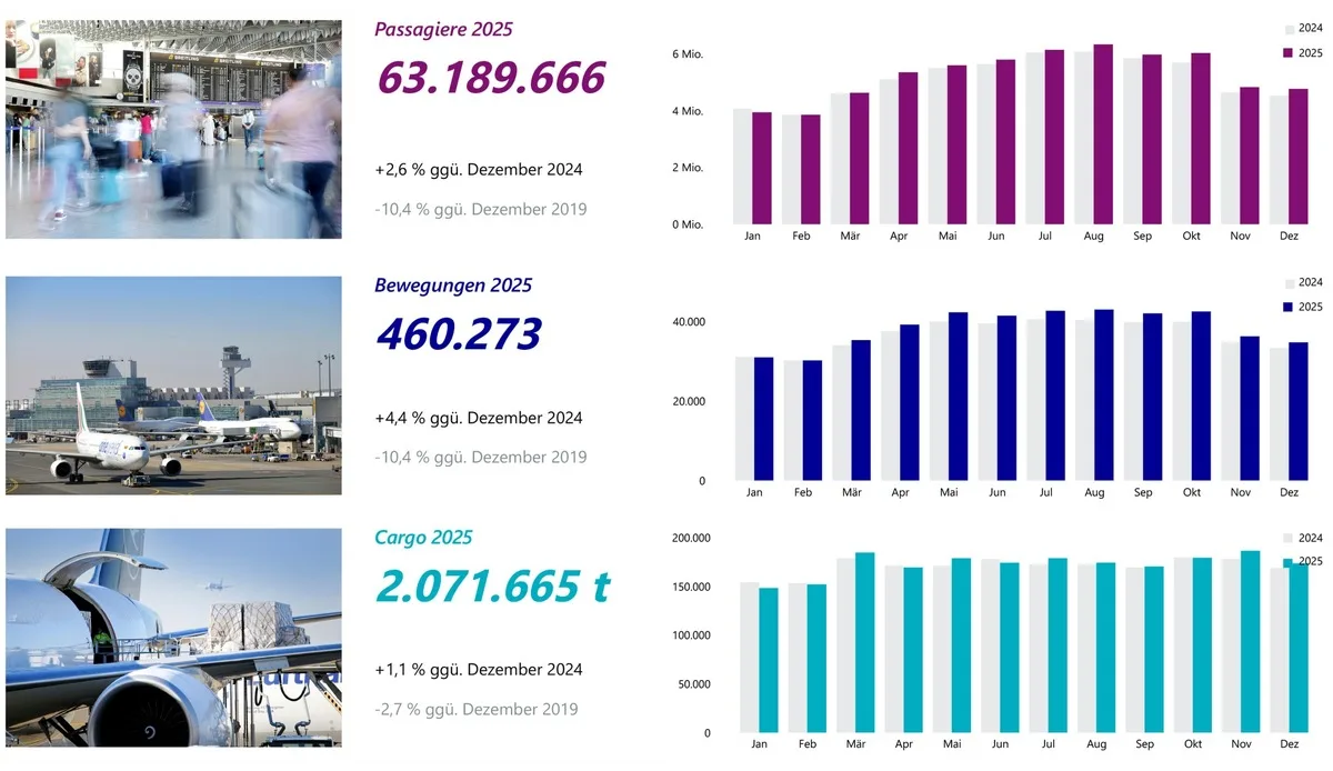 Fraport Infografik zu Verkehrszahlen mit verschwommenen Passagieren, Flugzeugen am Terminal und Cargo-Ladung sowie Balkendiagrammen zu Passagieren, Bewegungen und Fracht 2025