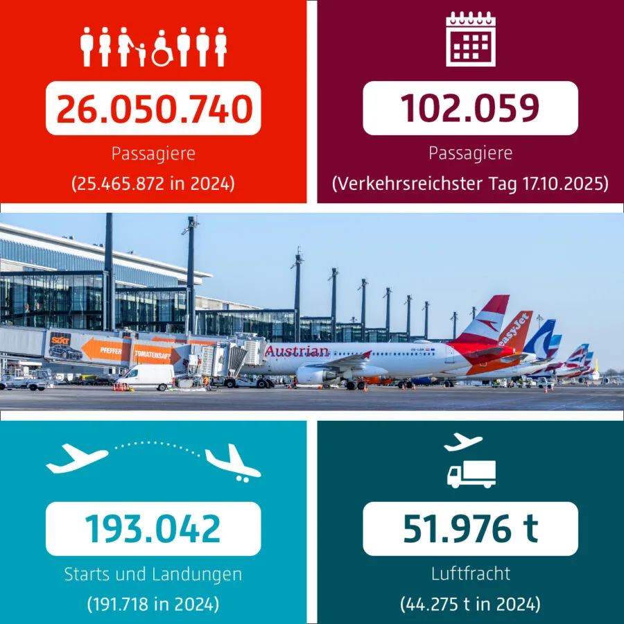 Neue Passagierrekorde am Flughafen Berlin Brandenburg (BER)