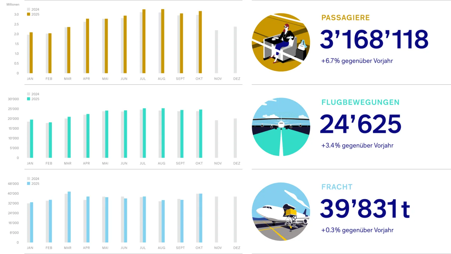 Verkehrszahlen 2025 10 flughafen zuerich