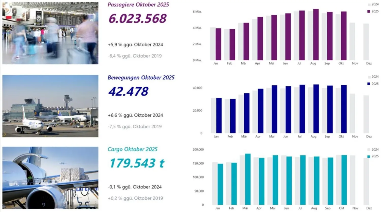 Fraport Verkehrszahlen Oktober 2025