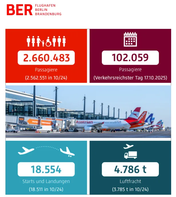 Ber verzeichnet 2,66 mio. passagiere im oktober