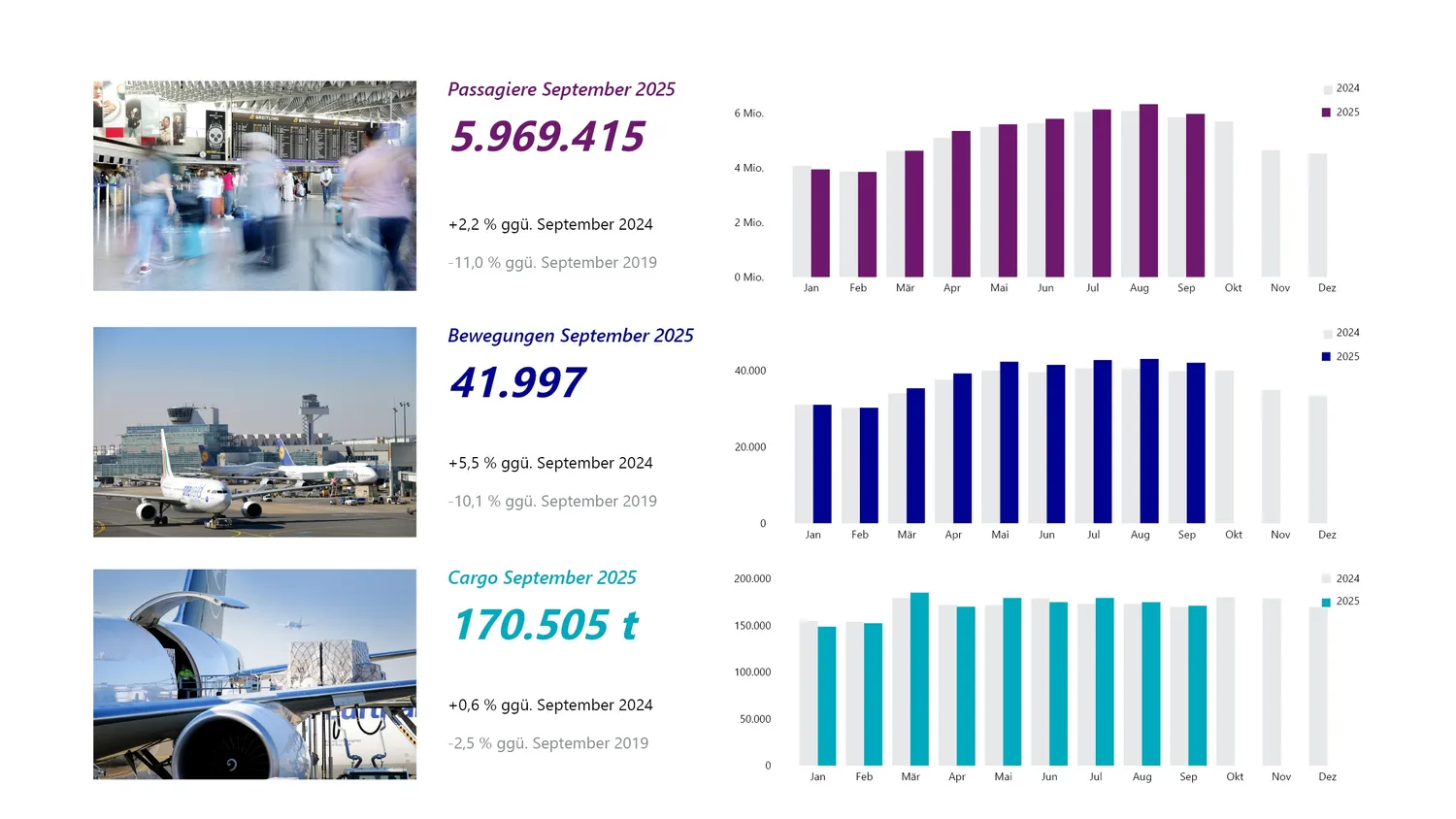 Verkehrszahlen september 2025 fraport