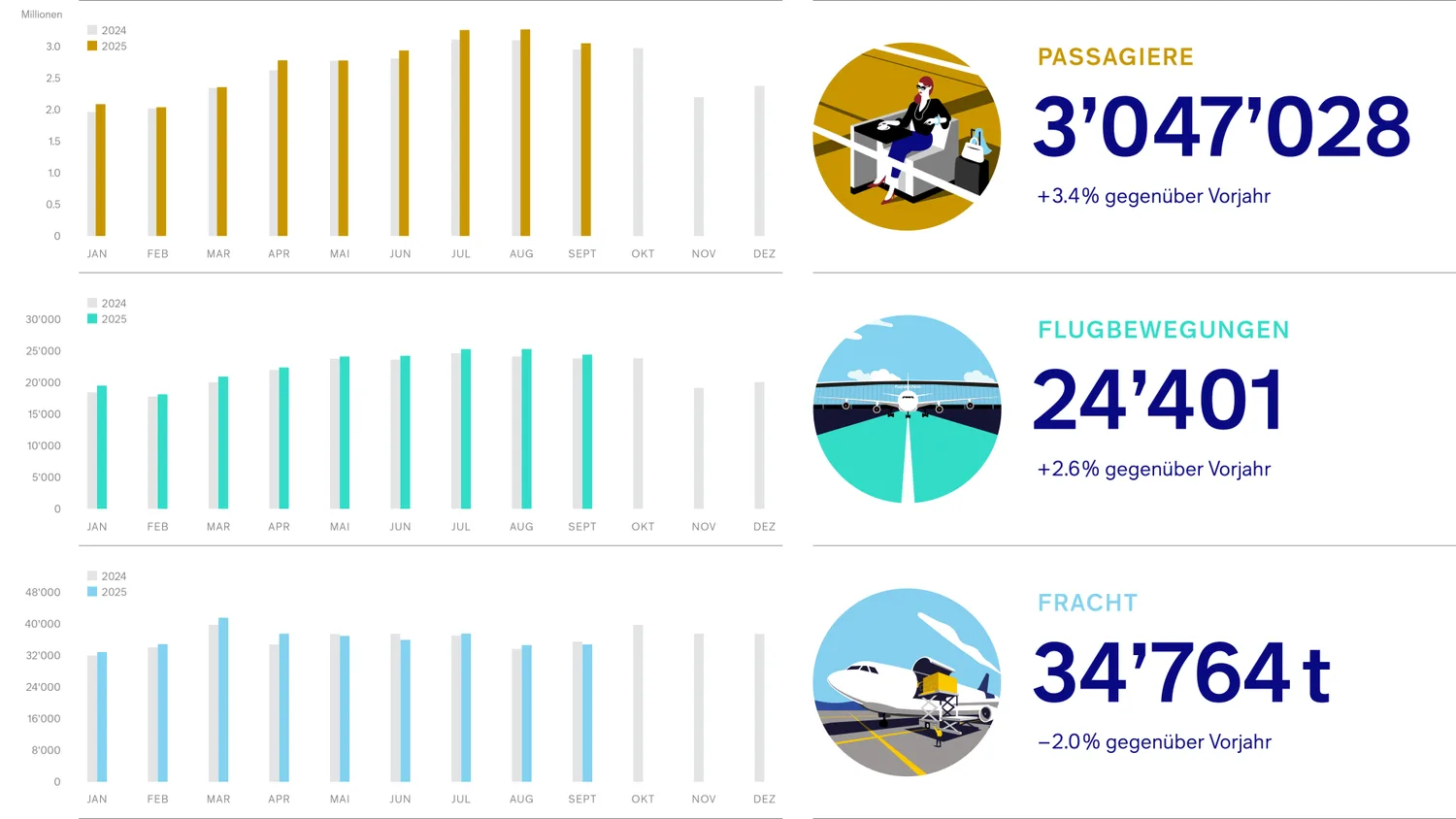 Verkehrszahlen 2025 09 Flughafen Zürich