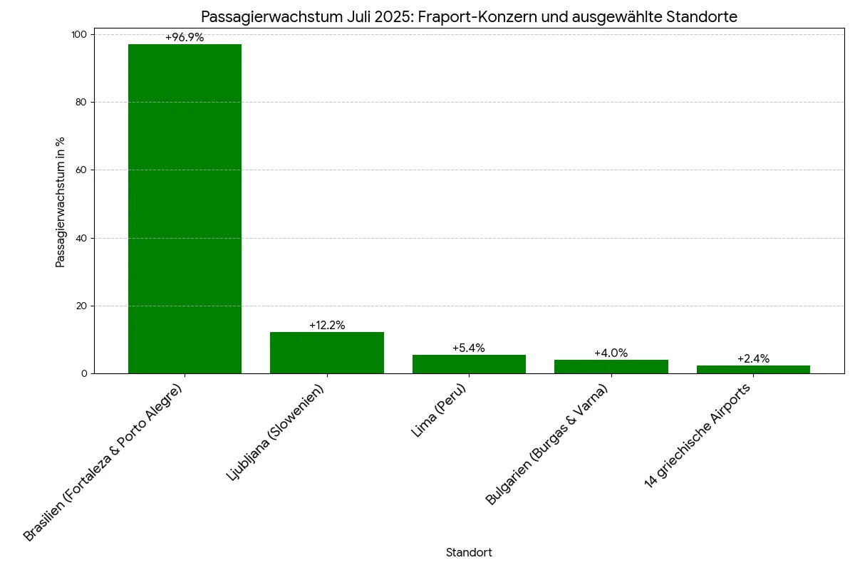 Infografik Wachstum Fraport